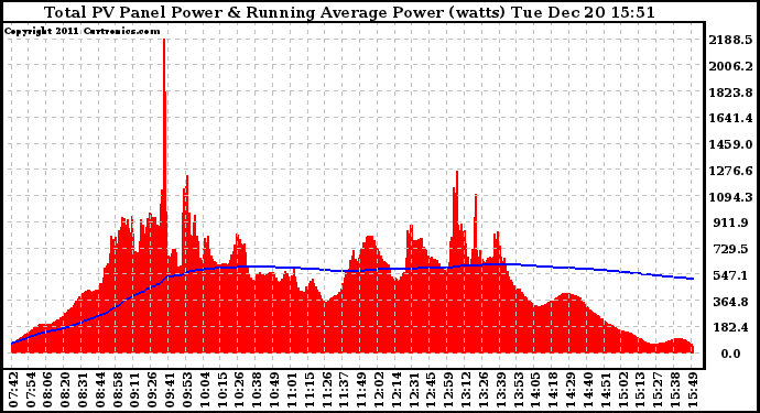 Solar PV/Inverter Performance Total PV Panel & Running Average Power Output