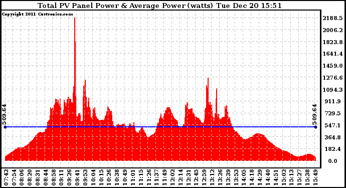 Solar PV/Inverter Performance Total PV Panel Power Output