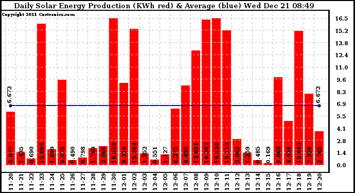 Solar PV/Inverter Performance Daily Solar Energy Production