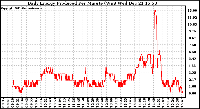 Solar PV/Inverter Performance Daily Energy Production Per Minute