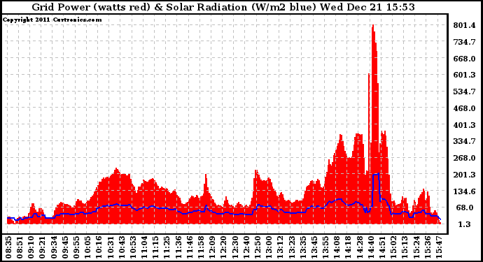 Solar PV/Inverter Performance Grid Power & Solar Radiation