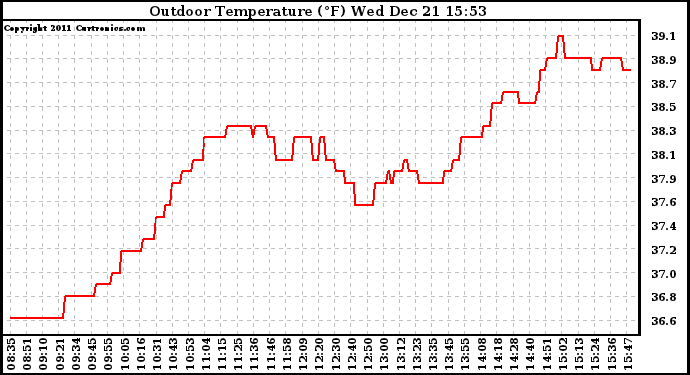 Solar PV/Inverter Performance Outdoor Temperature