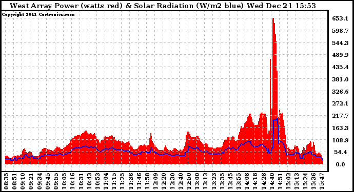 Solar PV/Inverter Performance West Array Power Output & Solar Radiation