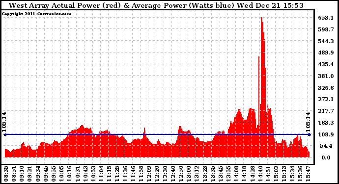 Solar PV/Inverter Performance West Array Actual & Average Power Output