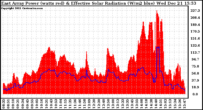 Solar PV/Inverter Performance East Array Power Output & Effective Solar Radiation