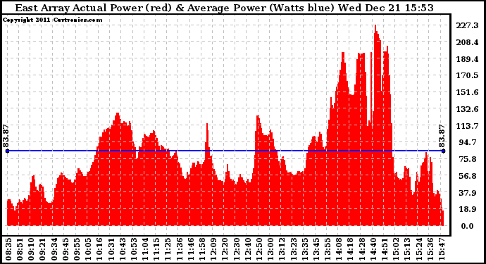 Solar PV/Inverter Performance East Array Actual & Average Power Output