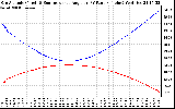 Solar PV/Inverter Performance Sun Altitude Angle & Sun Incidence Angle on PV Panels