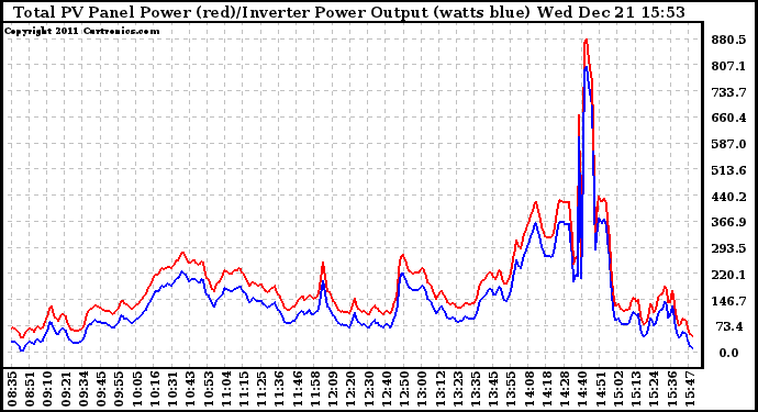 Solar PV/Inverter Performance PV Panel Power Output & Inverter Power Output