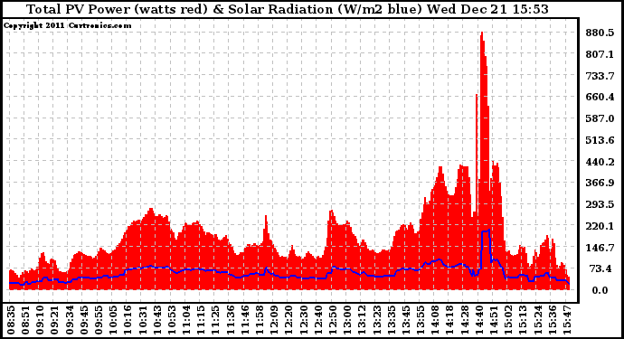 Solar PV/Inverter Performance Total PV Panel Power Output & Solar Radiation