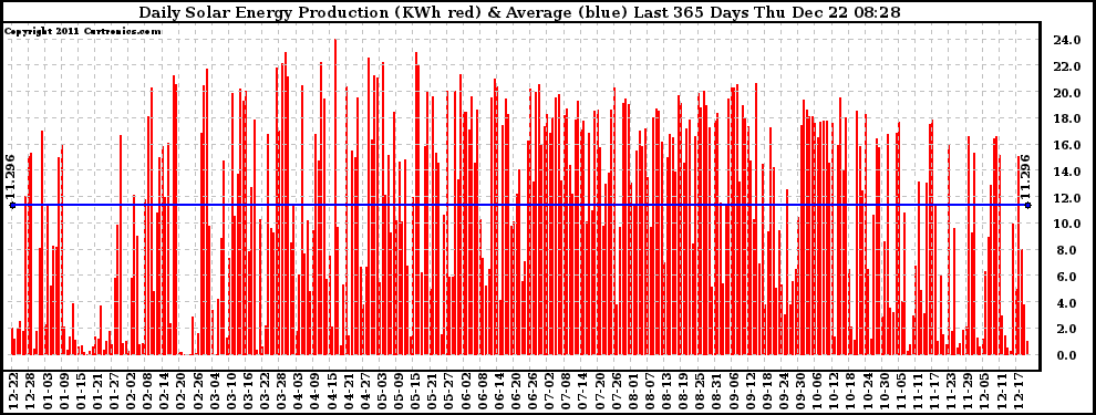 Solar PV/Inverter Performance Daily Solar Energy Production Last 365 Days