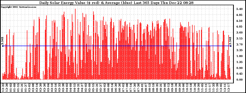 Solar PV/Inverter Performance Daily Solar Energy Production Value Last 365 Days