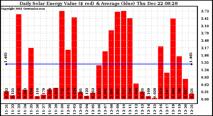 Solar PV/Inverter Performance Daily Solar Energy Production Value