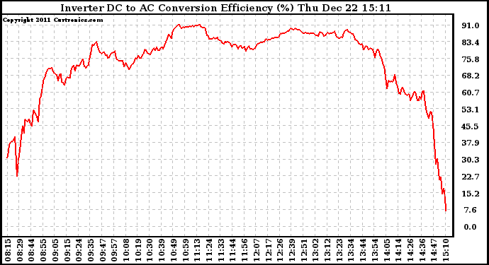 Solar PV/Inverter Performance Inverter DC to AC Conversion Efficiency