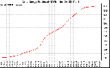 Solar PV/Inverter Performance Daily Energy Production