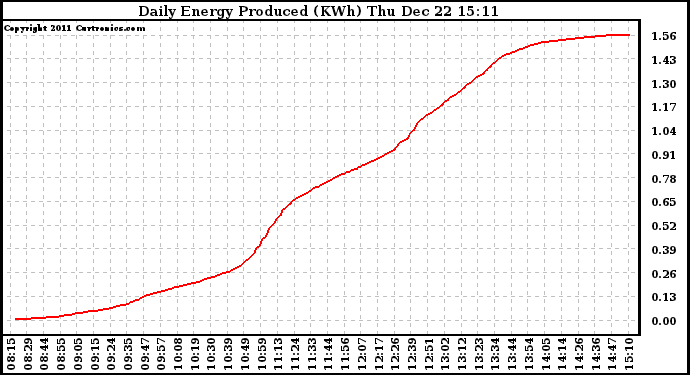 Solar PV/Inverter Performance Daily Energy Production