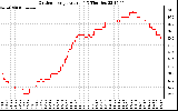 Solar PV/Inverter Performance Outdoor Temperature