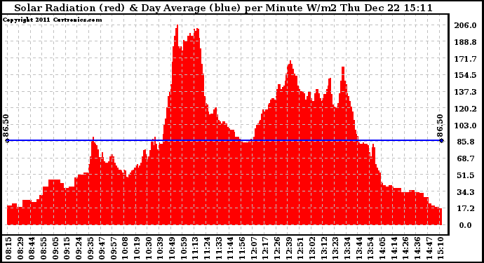 Solar PV/Inverter Performance Solar Radiation & Day Average per Minute