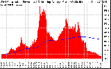 Solar PV/Inverter Performance West Array Actual & Running Average Power Output