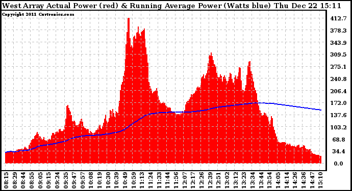 Solar PV/Inverter Performance West Array Actual & Running Average Power Output