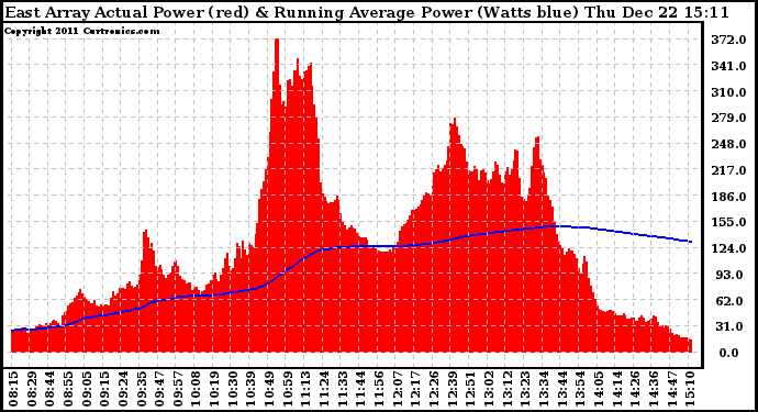 Solar PV/Inverter Performance East Array Actual & Running Average Power Output