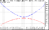 Solar PV/Inverter Performance Sun Altitude Angle & Sun Incidence Angle on PV Panels