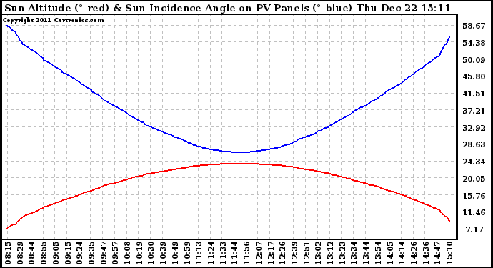 Solar PV/Inverter Performance Sun Altitude Angle & Sun Incidence Angle on PV Panels