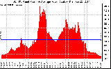 Solar PV/Inverter Performance Total PV Panel Power Output