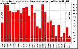 Solar PV/Inverter Performance Weekly Solar Energy Production