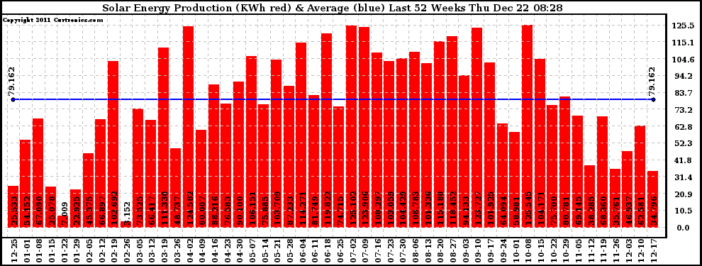 Solar PV/Inverter Performance Weekly Solar Energy Production Last 52 Weeks