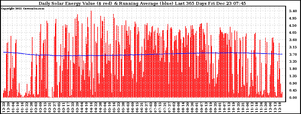 Solar PV/Inverter Performance Daily Solar Energy Production Value Running Average Last 365 Days