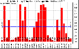 Solar PV/Inverter Performance Daily Solar Energy Production Value