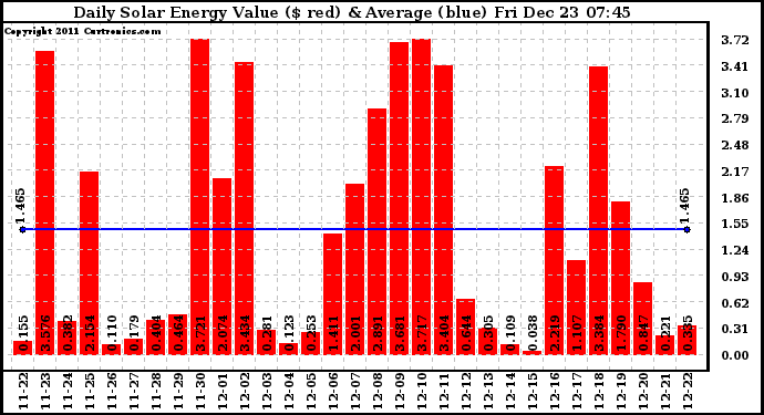 Solar PV/Inverter Performance Daily Solar Energy Production Value