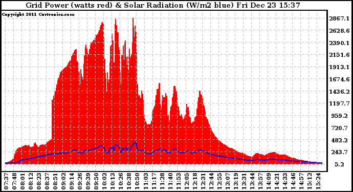 Solar PV/Inverter Performance Grid Power & Solar Radiation