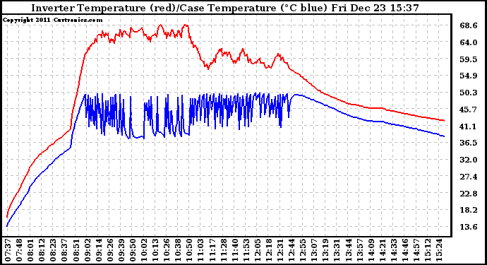 Solar PV/Inverter Performance Inverter Operating Temperature