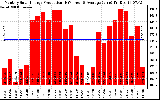 Solar PV/Inverter Performance Monthly Solar Energy Production