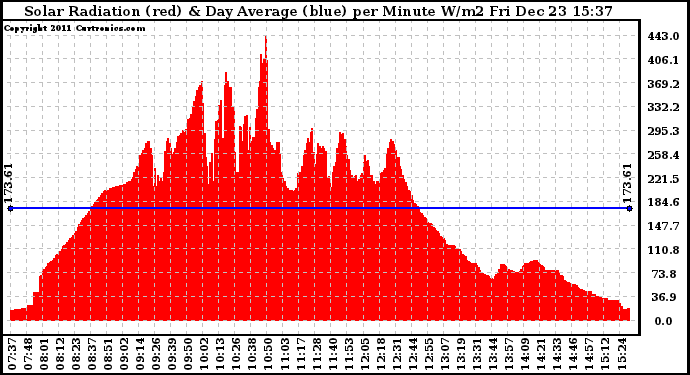 Solar PV/Inverter Performance Solar Radiation & Day Average per Minute