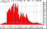 Solar PV/Inverter Performance West Array Power Output & Solar Radiation