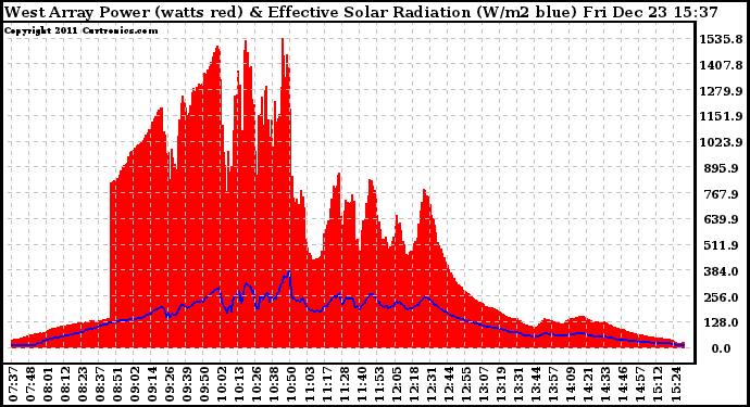 Solar PV/Inverter Performance West Array Power Output & Effective Solar Radiation