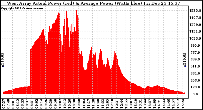 Solar PV/Inverter Performance West Array Actual & Average Power Output