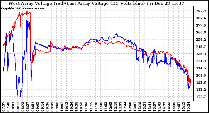 Solar PV/Inverter Performance Photovoltaic Panel Voltage Output