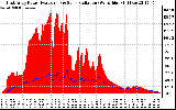 Solar PV/Inverter Performance East Array Power Output & Solar Radiation