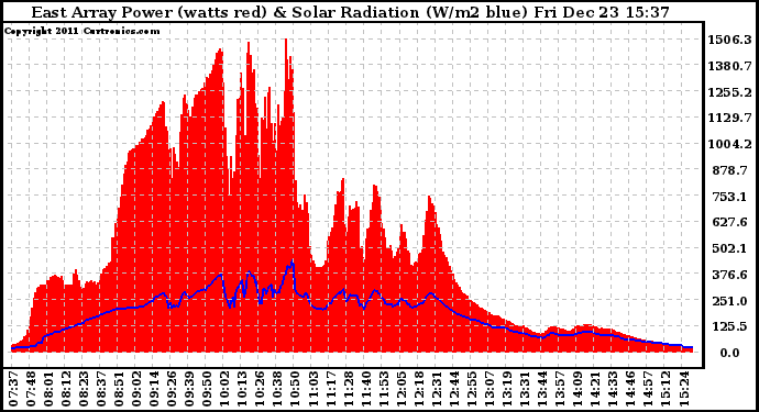 Solar PV/Inverter Performance East Array Power Output & Solar Radiation