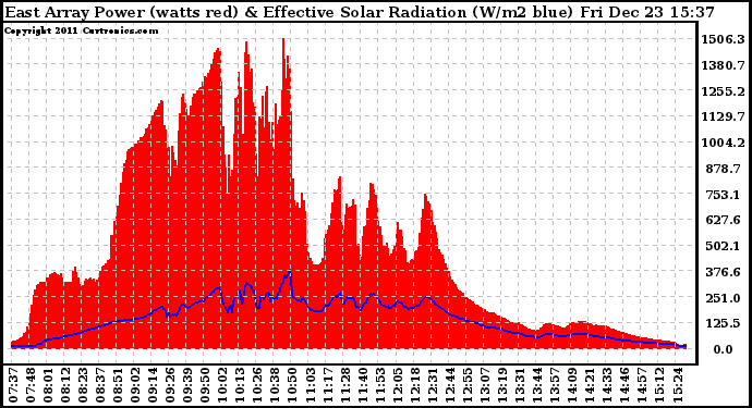 Solar PV/Inverter Performance East Array Power Output & Effective Solar Radiation