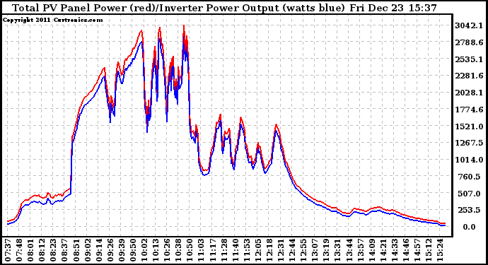 Solar PV/Inverter Performance PV Panel Power Output & Inverter Power Output