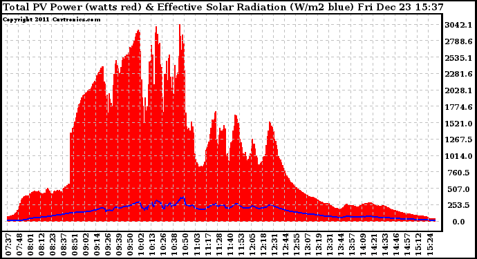 Solar PV/Inverter Performance Total PV Panel Power Output & Effective Solar Radiation