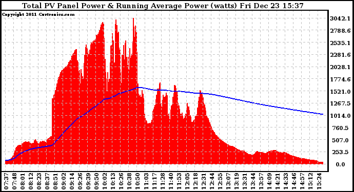 Solar PV/Inverter Performance Total PV Panel & Running Average Power Output