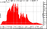 Solar PV/Inverter Performance Total PV Panel Power Output