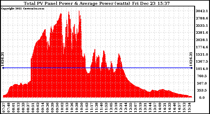 Solar PV/Inverter Performance Total PV Panel Power Output