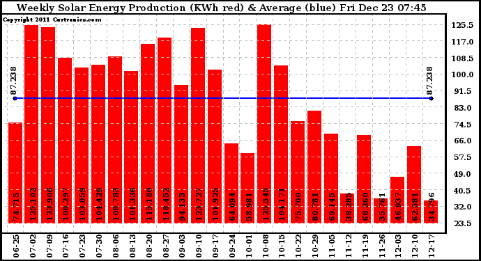 Solar PV/Inverter Performance Weekly Solar Energy Production