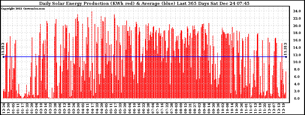 Solar PV/Inverter Performance Daily Solar Energy Production Last 365 Days